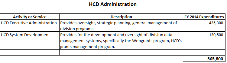 HCD Administration Detailed Purposes